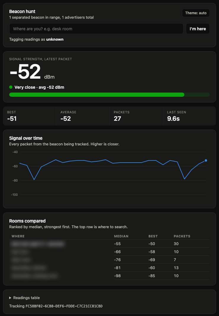 Beacon hunt dashboard showing a hero reading of -52 dBm, a Very close status band, a filled signal meter, tiles for best, average, packet count and last seen, a line chart of every packet received, and a table of rooms ranked by median signal with the room names blurred.